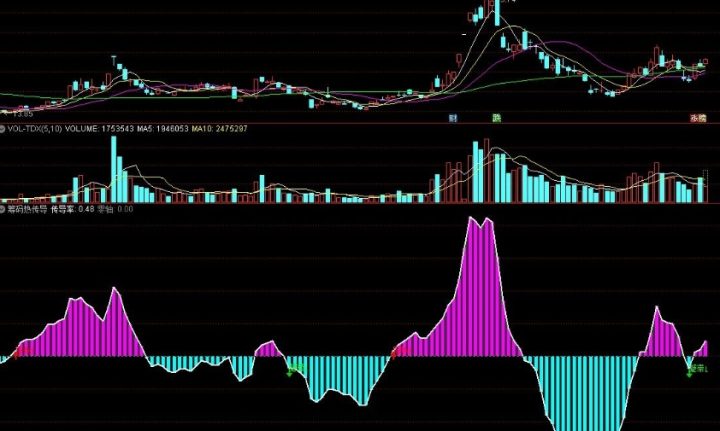 通达信筹码热传导副图指标 判断市场热度动态