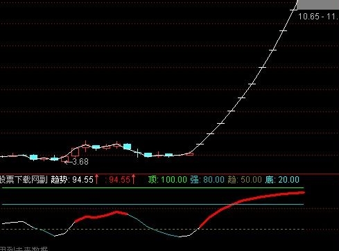 通达信趋势拐点100%指标(源码)
